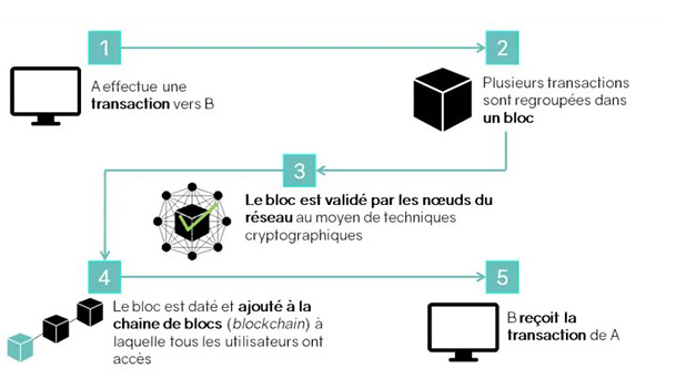 Infographie blockchain.