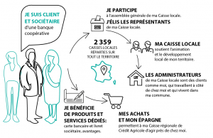 infographie je suis client et societaire