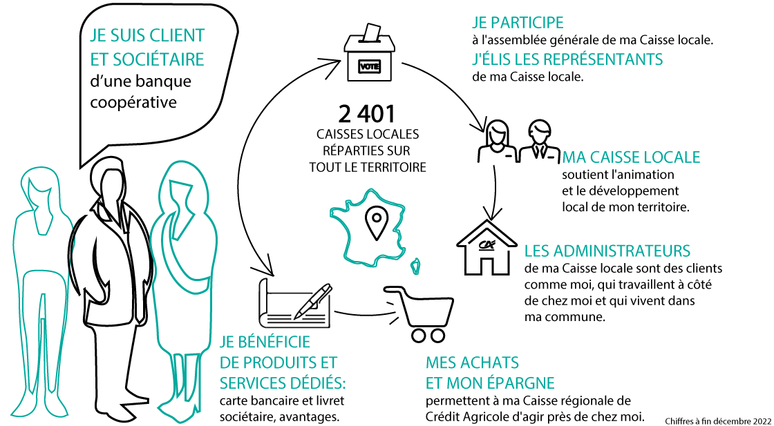 infographie : je suis client et sociétaire du Crédit Agricole