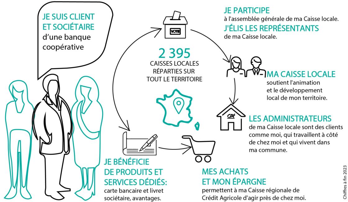 Le Crédit Agricole, une banque sociétaire