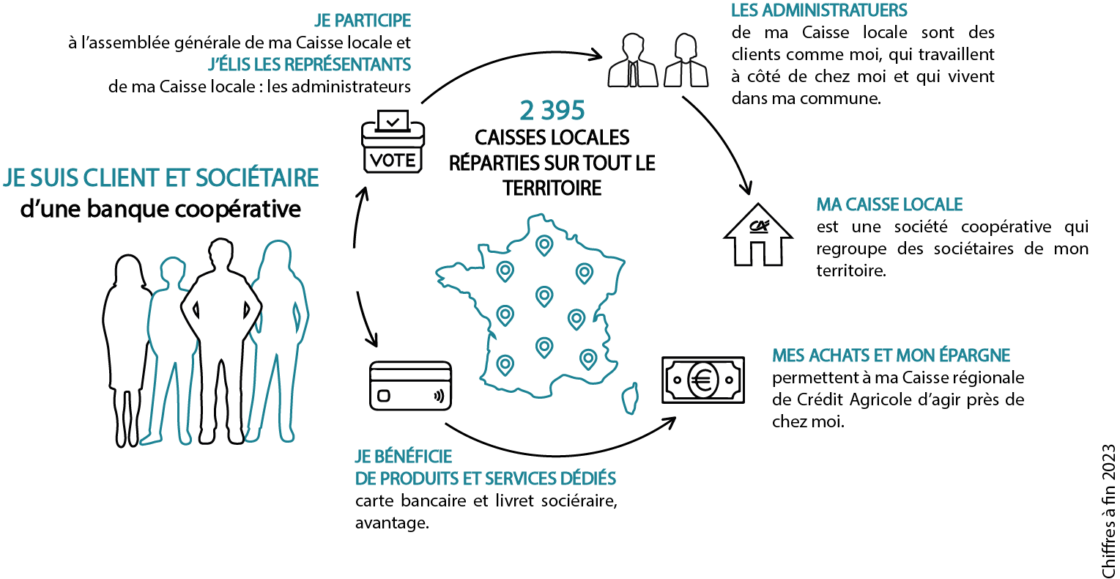 Le Crédit Agricole, une banque sociétaire